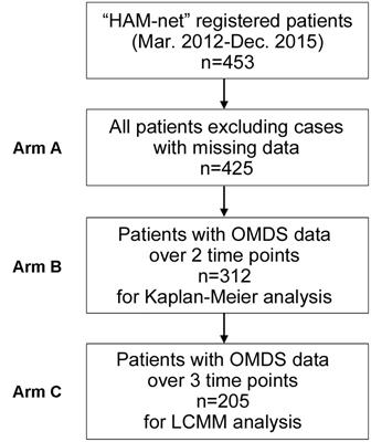 Proposal of Classification Criteria for HTLV-1-Associated Myelopathy/Tropical Spastic Paraparesis Disease Activity